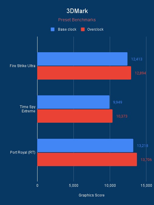 Overclocked 3090 3DMark benchmarks