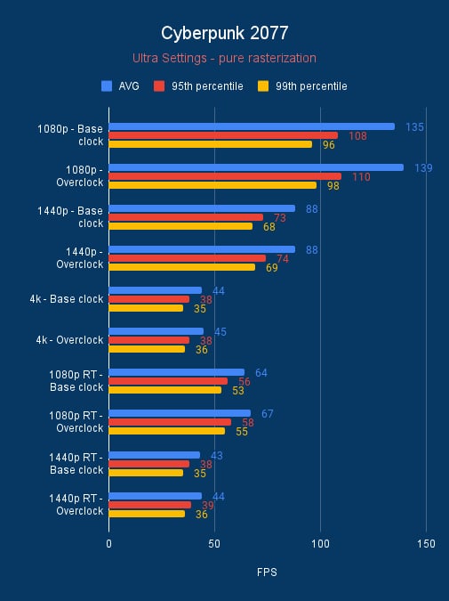 Overclocked 3090 CP2077 benchmarks