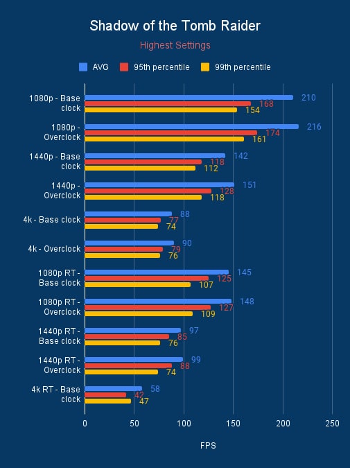 Overclocked 3090 SOTTR benchmarks