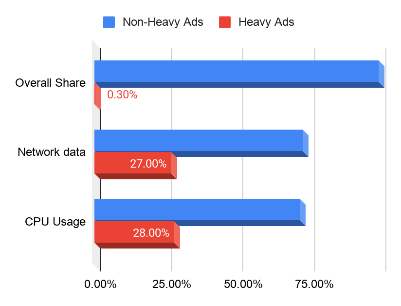 Google Ad Research on Chrome