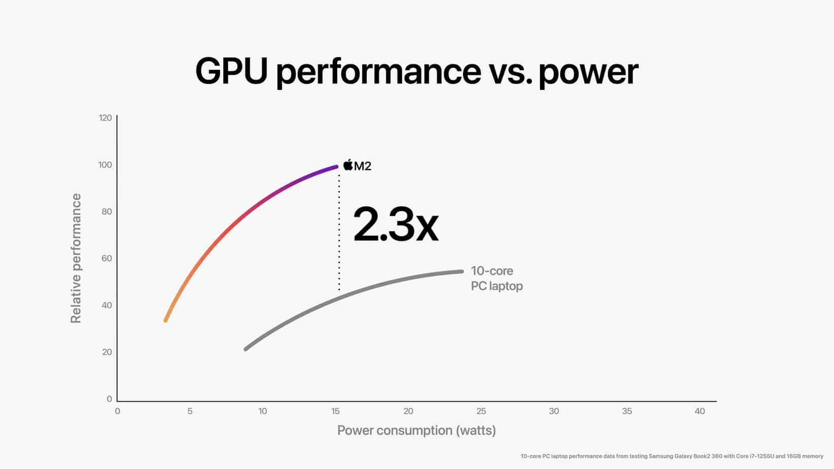 Apple M2 Chip - Apple-WWDC22-M2-chip-GPU-perf-vs-power-02