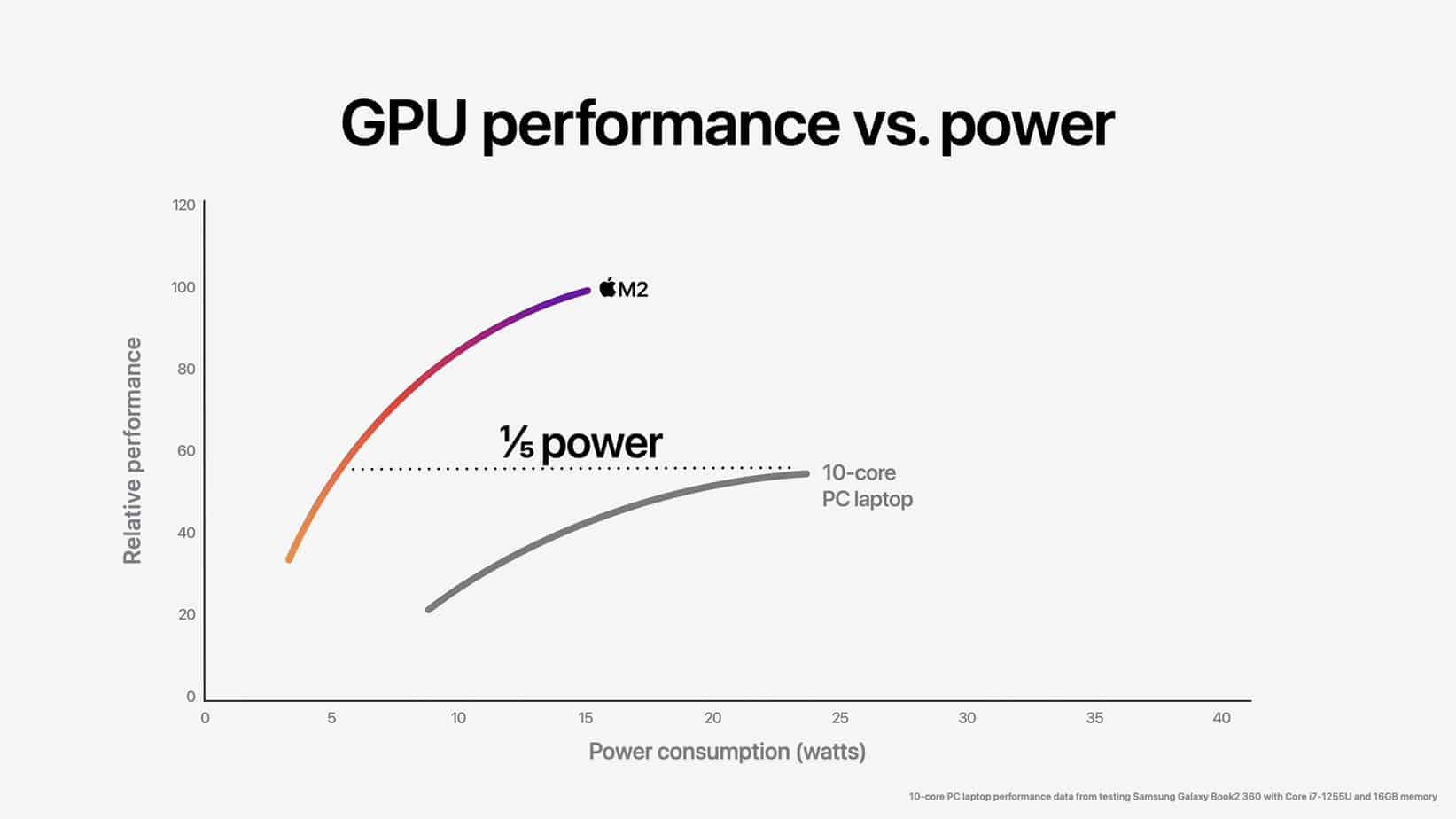 Apple M2 Chip - GPU-perf-vs-power-03