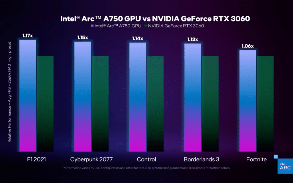 Intel Arc A-series performance - A750 vs RTX 3060