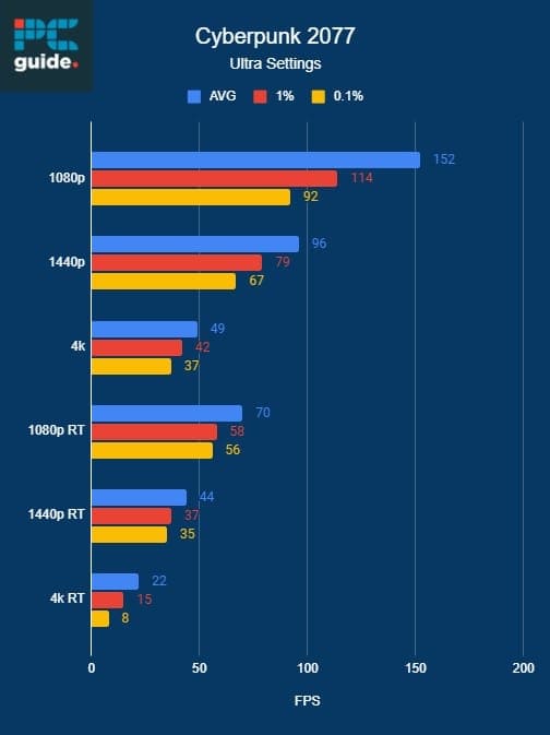Bar chart showing fps performance comparison of Cyberpunk 2077 on RTX 4070 Ti vs RTX 4090 at different resolutions and settings.