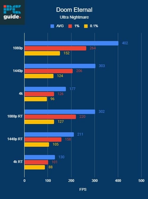 Performance benchmark chart of the video game 'Doom Eternal' showing average frames per second (fps) across different resolutions and graphical settings with a comparison between RTX 4070 Ti vs RTX 
