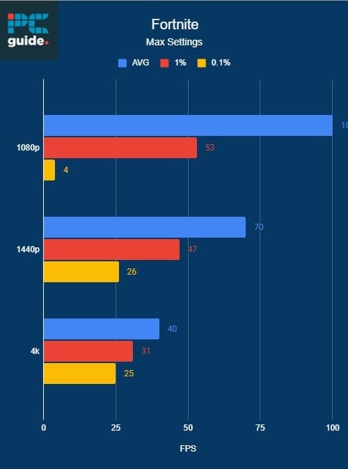 Performance comparison of Fortnite at different resolutions and quality settings using RTX 4070 Ti vs RTX 4090.