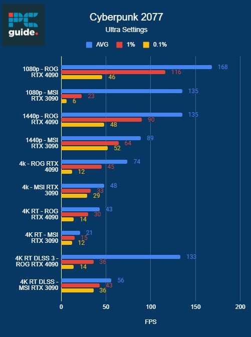 Bar chart comparing gaming performance in fps across different resolutions and graphics card models, including RTX 4070 Ti vs RTX 4090, for the game Cyberpunk 2077.