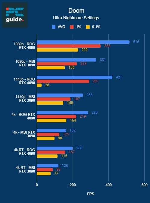 Performance comparison chart of RTX 4070 Ti vs RTX 4090 graphics cards running Doom at various resolutions and quality settings, measured in frames per second (fps).