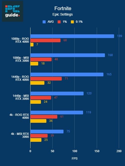 Performance comparison chart of RTX 4070 Ti vs RTX 4090 graphics cards at different resolutions and settings, showing fps (frames per second) in a bar graph format.