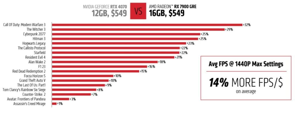 A bar chart displaying the percentage of Samsung smartphones.
