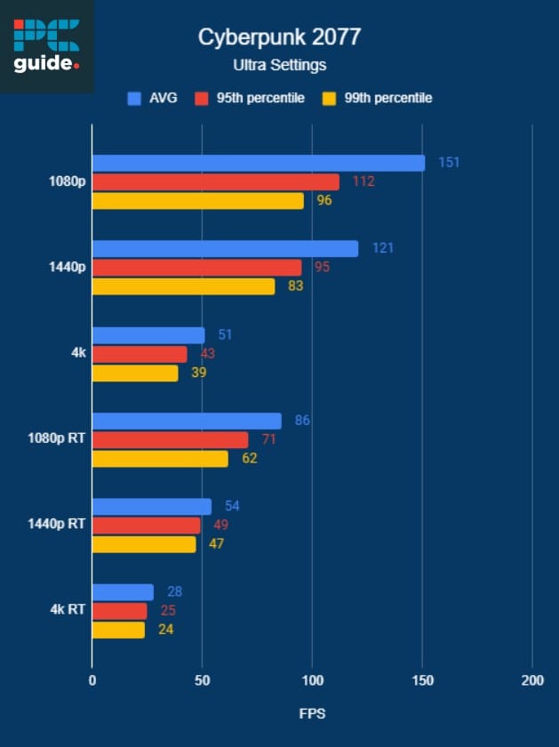 Review of Nvidia RTX 4080 performance chart comparing average and percentile frame rates for the game Cyberpunk 2077 at different resolutions and settings.