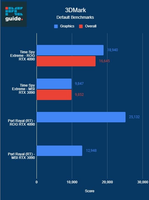 3DMark benchmark scores comparing graphics performance of different GPUs, including a review of the Nvidia RTX 4090's worth.