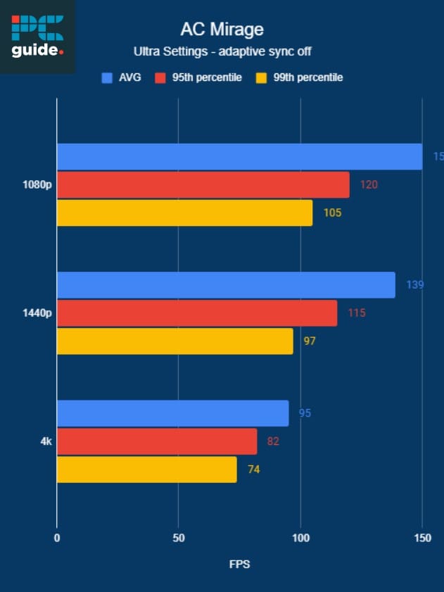 Performance benchmarks and review for AC Mirage game with an Nvidia RTX 4080 at different resolutions and settings, showing average (avg), 95th percentile, and 99th percentile frame rates (