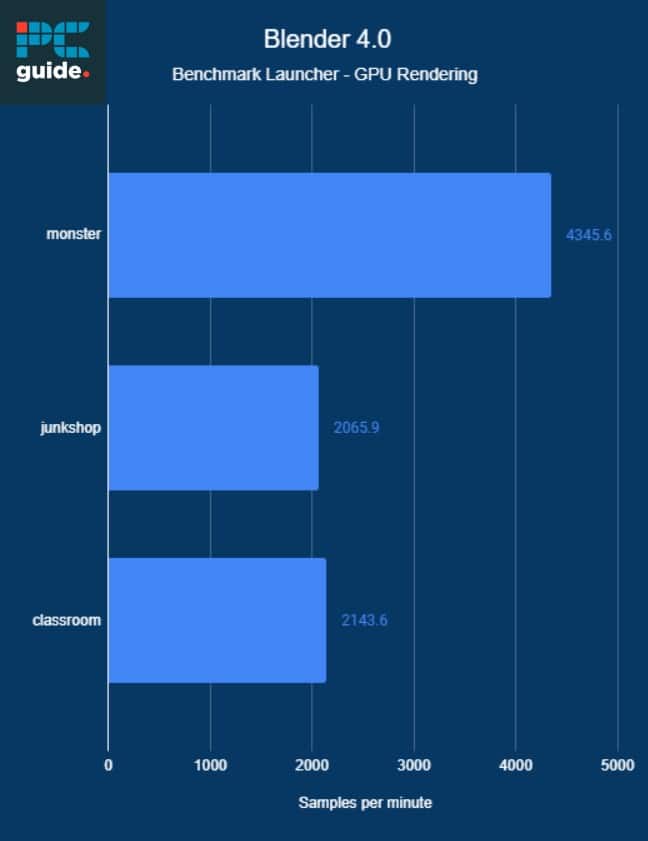 A bar chart review displaying the Nvidia RTX 4080 GPU rendering performance with samples per minute for 'monster', 'junkshop', and 'classroom' benchmarks.