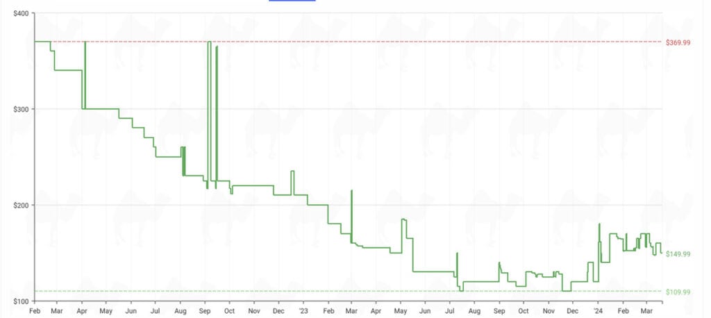 Declining 2TB SSD price chart showing a downward trend over a period of two years with occasional fluctuations.