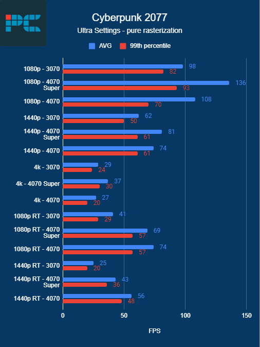 Performance review and comparison of different resolutions and graphics settings for the game Cyberpunk 2077 on various GPU configurations, including the Nvidia RTX 3070.