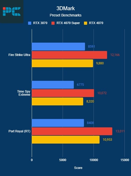 Review of Nvidia RTX 3070 and RTX 4070 across different tests: Fire Strike Ultra, Time Spy Extreme, and Port Royal (RT).