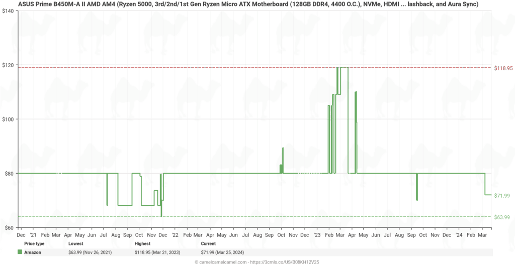 Price history chart for the Asus Prime B450M-A II AMD Ryzen AM4 CPU motherboard bundle, showing fluctuations with the highest peak at $118.95 and the current deal price at $79.
