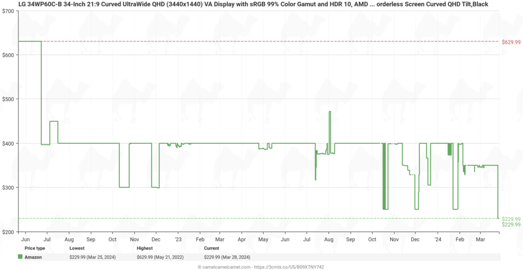 Price history chart for an LG ultra-wide monitor 34WP65C-B 34-inch curved ultrawide showing fluctuations between June of the previous year and March of the current year with the lowest price
