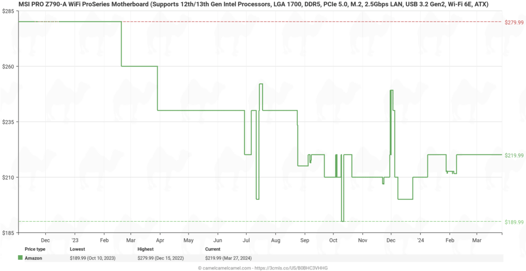 Price history chart showing fluctuations in the cost of an MSI pro z790-a WiFi i7-13700K motherboard bundle from September to March, as sold by various retailers.