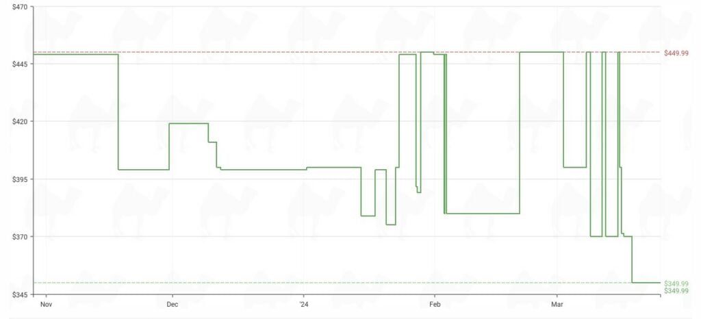 Line chart displaying fluctuating tablet deal prices over a period from November to March.