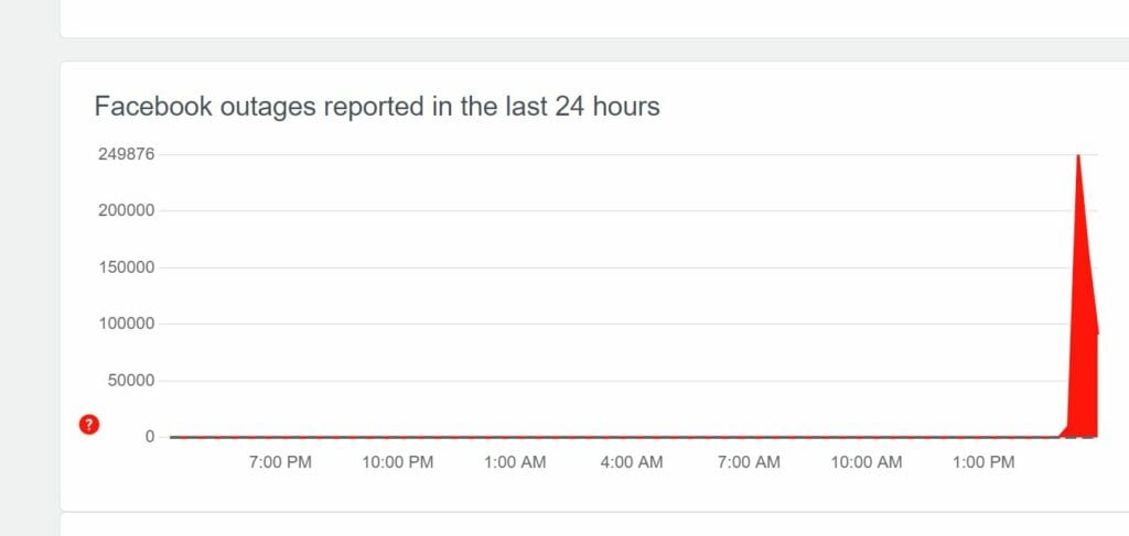 A graph showing if Facebook is down by tracking the number of incidents in the last 24 hours.