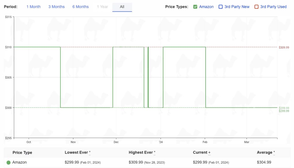 A line graph displaying price fluctuations for the RTX 4060 and RTX 3080 on Amazon, showing new and used prices over a selected time period with indicators for the lowest, highest,