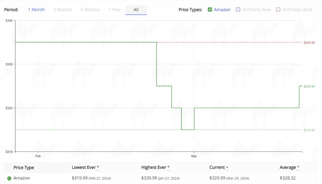 Line graph displaying price changes for the RX 7600 XT vs RX 6700 XT on Amazon over time, contrasting Amazon's price with third-party new and used prices.