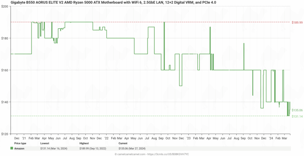 Price history chart for ASUS Prime B450M-A II AMD AM4 Micro ATX Motherboard on Amazon, showing fluctuations between approximately $130 and $200 over a year.