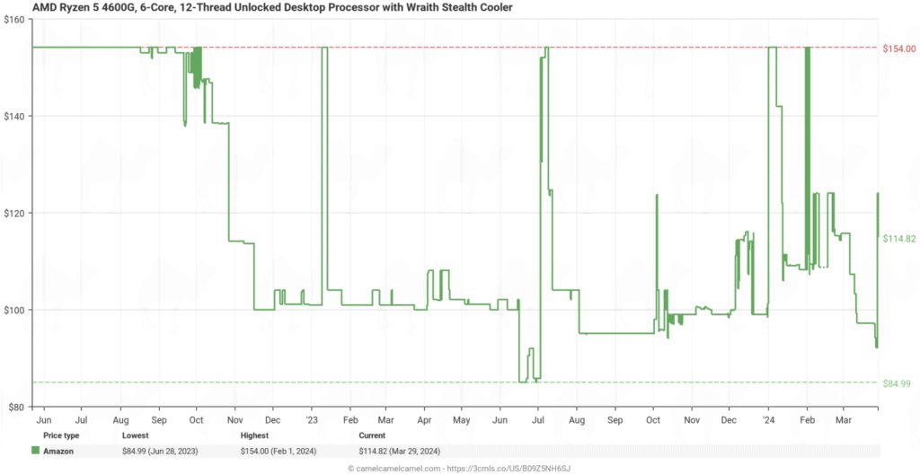 Price history chart for AMD Ryzen 3 4100 Unlocked Desktop Processor with Wraith Stealth cooler, showing fluctuations over time with current and highest price points marked.
