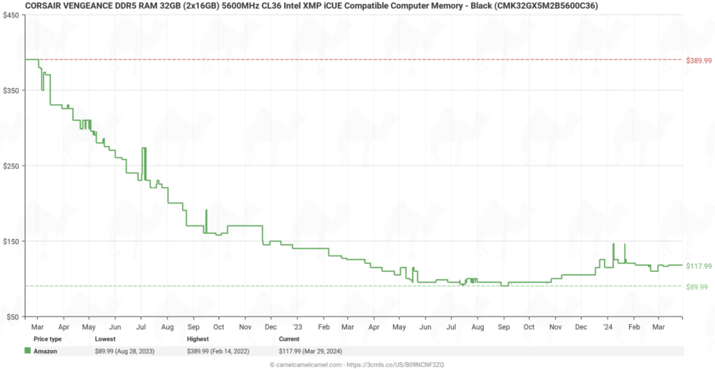 Price history chart for CORSAIR VENGEANCE RGB DDR5 32GB (2x16GB) 5600MHz C36 computer memory from March 2022 to March 202
