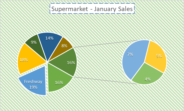 Pie charts made in Excel illustrating the percentage distribution of January sales for a supermarket, with different categories marked by varying colors and corresponding percentages.