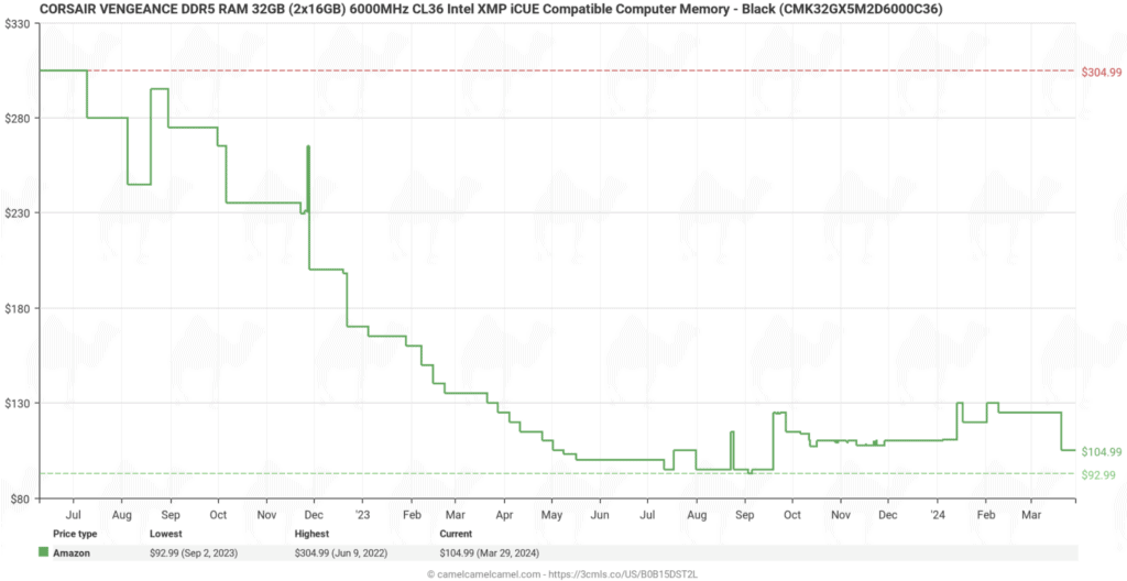 Price history chart showing fluctuations in the cost of CORSAIR VENGEANCE RGB DDR5 32GB (2x16GB) Computer Memory from May 2022 to March 2023