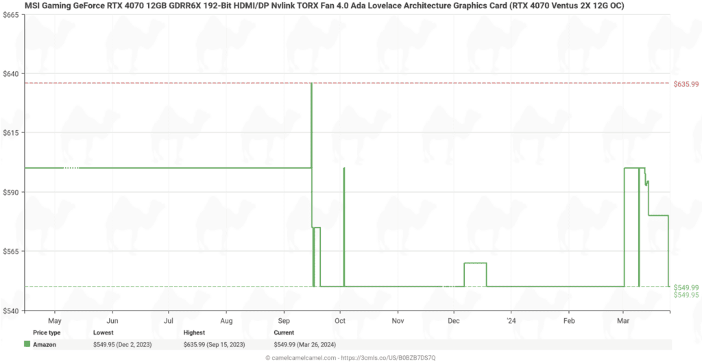 Price history chart for a GIGABYTE GV-N1030D4-2GL GeForce GT 1030 2G graphics card, showing price fluctuations over time at Amazon.