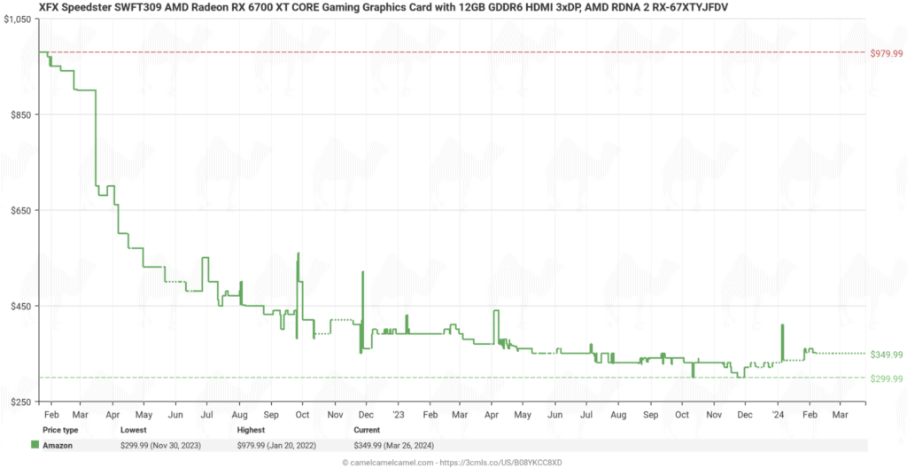 Price trend chart for the XFX Speedster SWFT309 AMD Radeon RX 6700 XT CORE 12GB Gaming Graphics Card over a year.