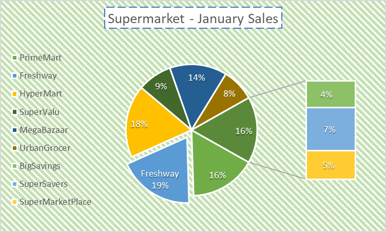 This image features a pie chart made in Excel displaying the market share of various supermarkets during January sales, with a legend on the left side listing the names of the supermarkets corresponding to the colors in the chart