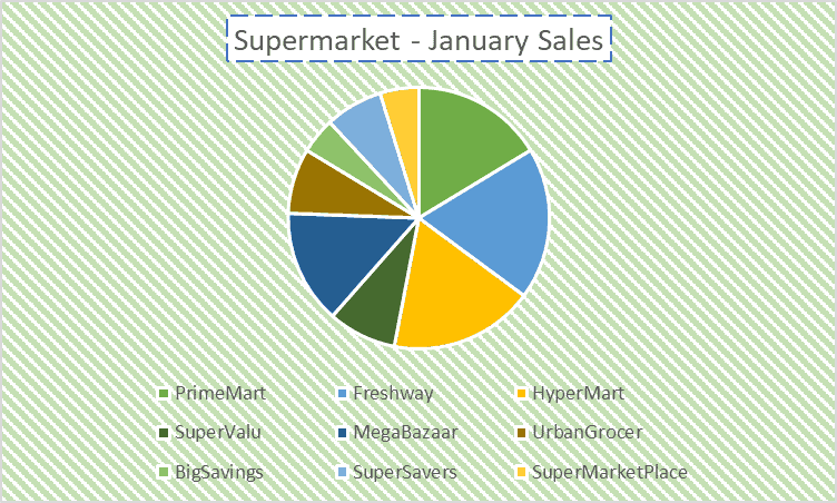 A pie chart made in Excel illustrating the distribution of January sales across various supermarkets on a striped green and white background.