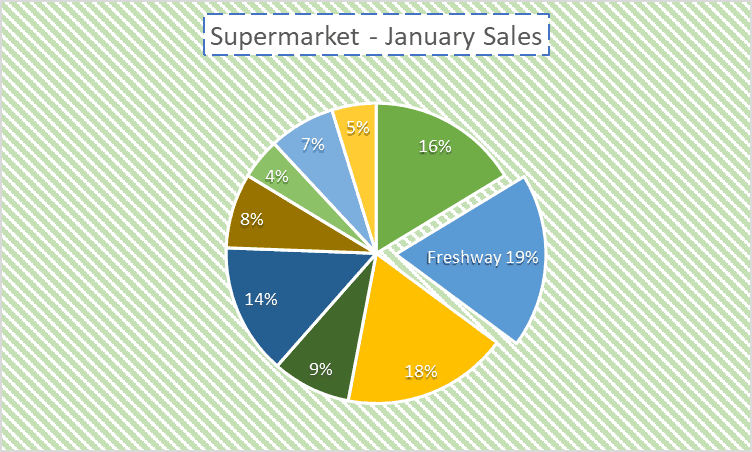 A pie chart made in Excel presenting the percentage distribution of supermarket sales in January, with various sections labeled with different percentages and one specifically identified as "freshway 19%".