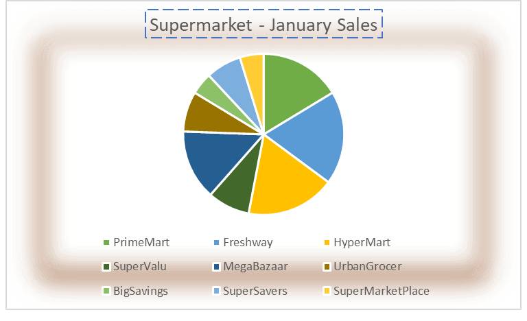 A colorful Excel pie chart displaying the market share of various supermarkets during January sales.