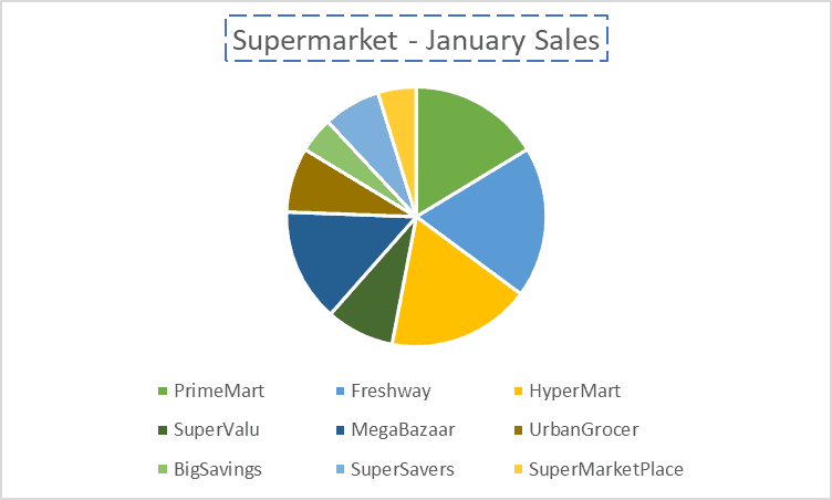 A pie chart, created in Excel, illustrating the market share distribution among eight supermarkets during January sales.