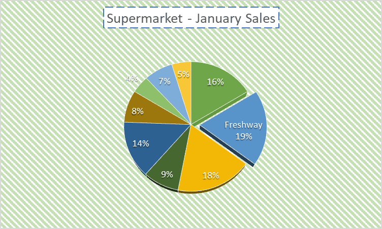 A pie chart made in Excel displaying the distribution of supermarket sales in January by percentage, with various segments representing different sales proportions for each identified category.