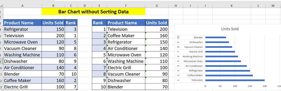 Excel spreadsheet displaying a table titled "bar chart without sorting data" and an Excel bar chart comparing units sold of various products like refrigerators and coffee makers.