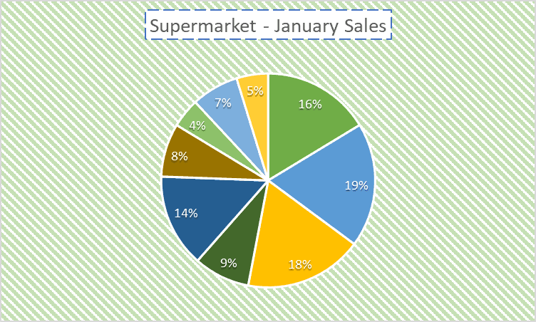 A pie chart made in Excel displaying the distribution of supermarket sales in January, segmented by category, each with a different percentage.