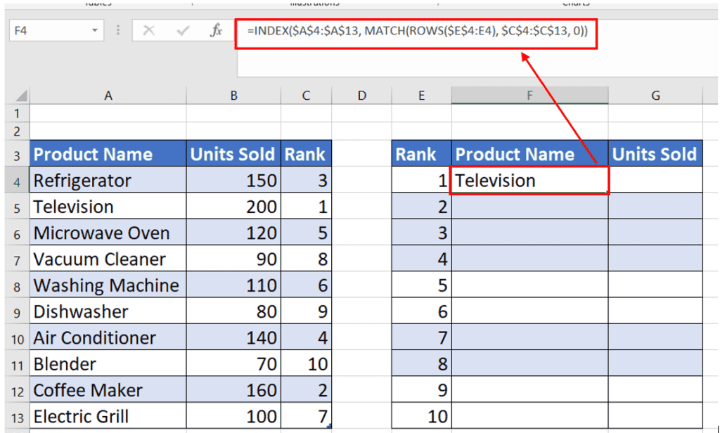 Screenshot of an Excel spreadsheet with a formula in cell f4 displaying an index and match function to sort product names and units sold by rank.