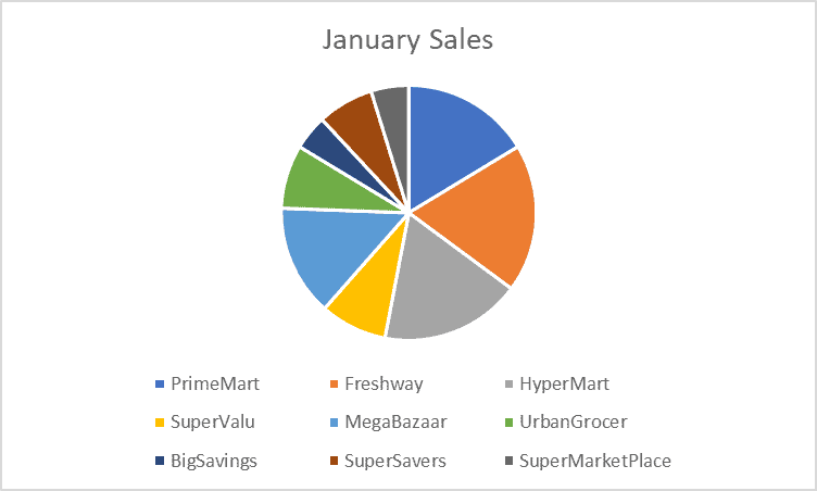 A pie chart made in Excel displaying the distribution of January sales among nine different retailers, each represented by a unique color.