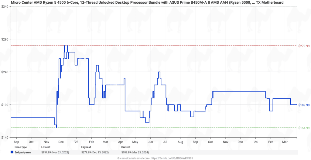 Price history graph for a micro center amd ryzen 5 3600 cpu bundle with asus prime b450m-a ii motherboard, showing fluctuations between approximately $150 and $200 over a span of several months.