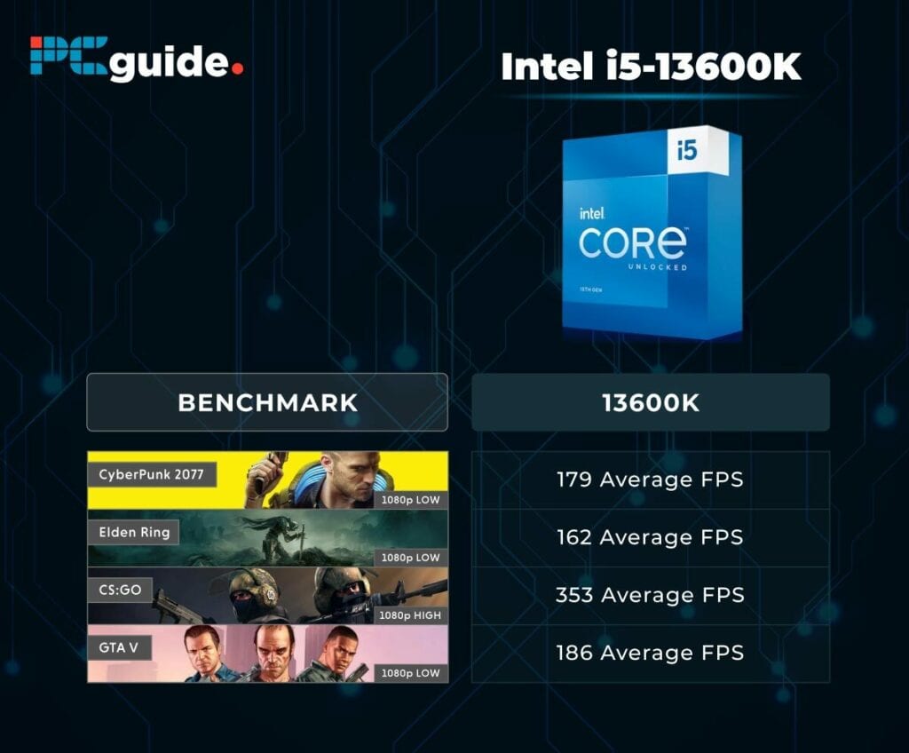 Graphic illustrating Intel Core i5-13600K review, including fps in games like Cyberpunk 2077, Elden Ring, and GTA V, displayed next to the CPU's packaging.