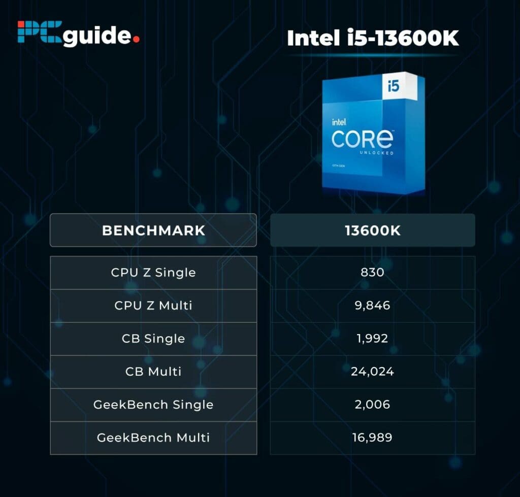 Image showcasing Intel Core i5-13600K review of CPU performance benchmarks, displayed via a blue and black infographic with specific scores for CPU-Z and Geekbench tests.