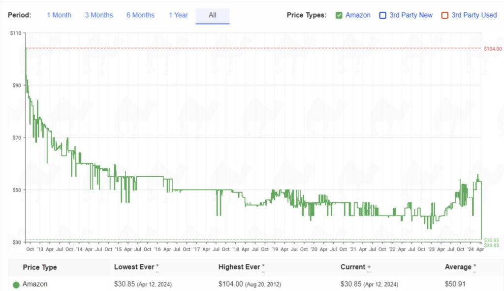 1TB WD Blue PC Internal Hard Drive HDD price history on Amazon, source: CamelCamelCamel