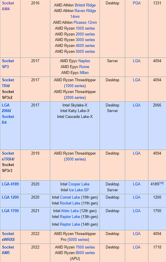 Table listing amd and intel processors by release year, model name, series, platform type, and socket, ranging from 2016 to 2020. Is it time to upgrade from AM